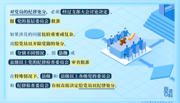 紀法百科 | 實施黨紀處分的程序